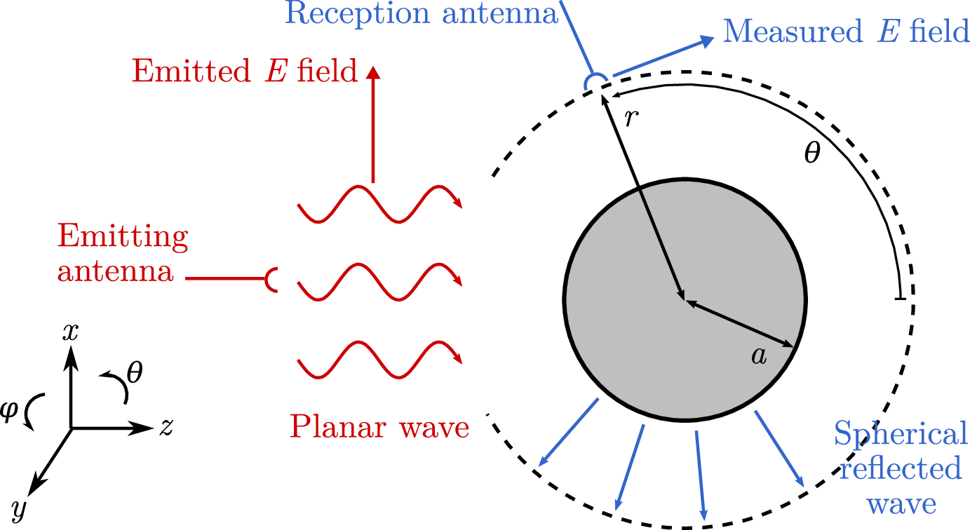 A schematic view of the problem: an antenna (horizontal and on the left) emits a planar wave (propagating horizontally, towards the right and shown in red) with an emitted electric field EE perpendicular to it (represented by a vertical arrow on the figure). On the right, a sphere of radius aa reflects the wave. The reflected wave is radial to the sphere, directed towards its exterior, and is shown in blue. A reception antenna points towards the center of the sphere, and is located at a distance rr of the center of the sphere, while making an angle θ\theta  with respect to the horizontal. It measures the reflected electric field, which is perpendicular to it.