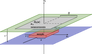 Schematic view of the experimental setup : the horizontal plane on which the rock sample lies (the sample being a parallelepiped with height rr and a square basis of half-size ss). Its basis is at height 0, and the center of the square basis is at the origin of the system of coordinates). Above, the measurements are performed on a parallel plane at height zz. Here, for instance, it is a square, whose half-size is RR and which is horizontally centered.