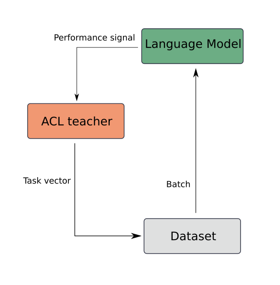 Schema of how ACL was integrated to Language Modeling.
