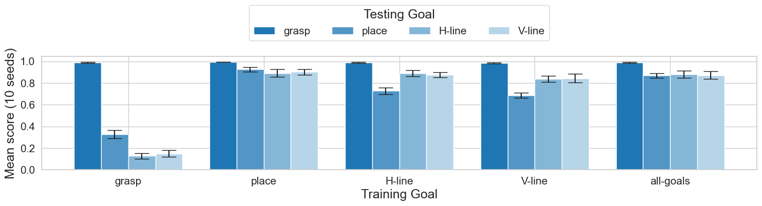 ABIG transfer performances without retraining depending on the training goal. ABIG agents learn a communication protocol that transfers to new tasks. Highest performances reached when training on `place'.