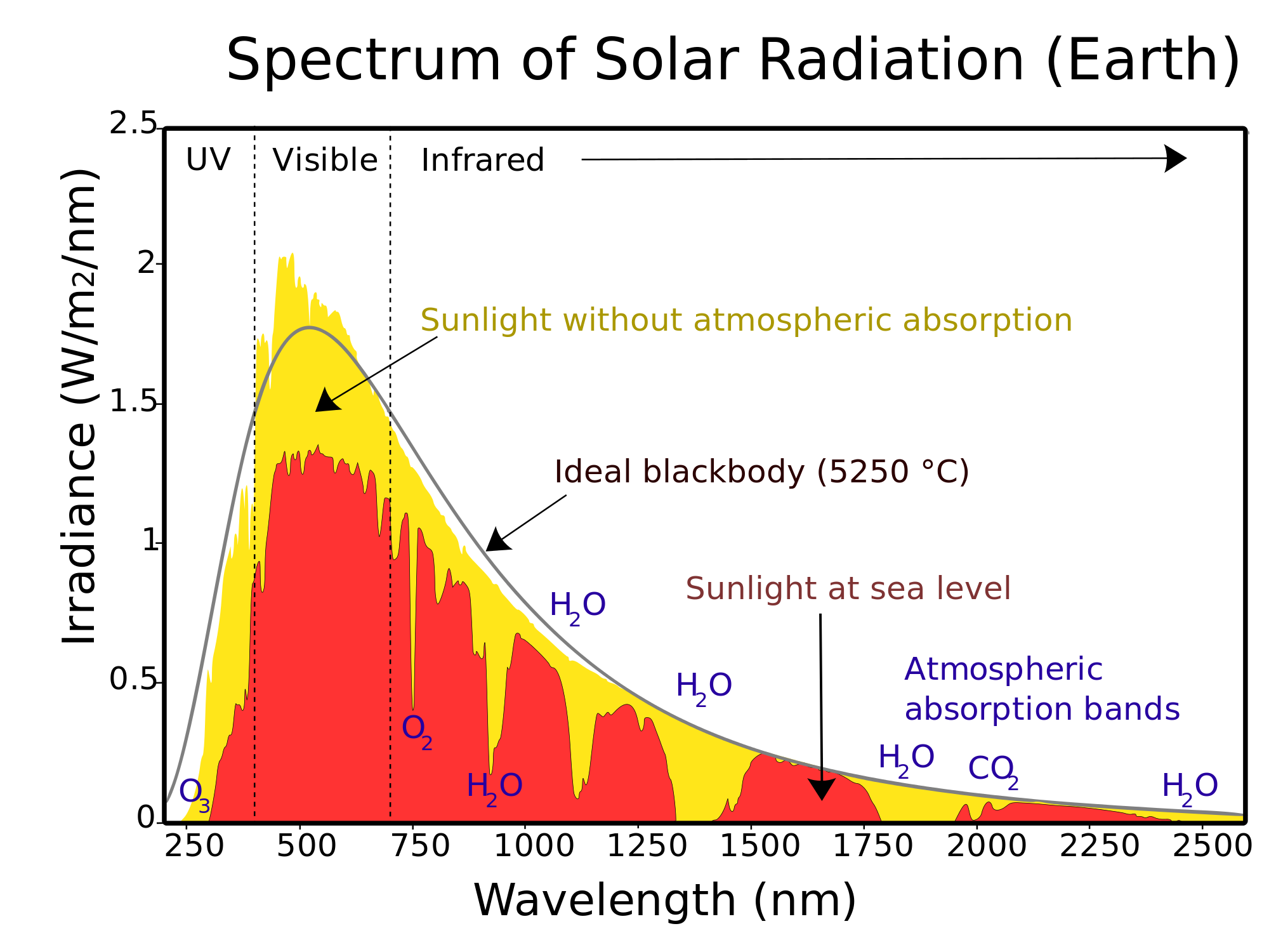 Left: Planck's law at various temperatures - Right: Energy spectrum of the atmosphere: Left: Planck's law at various temperatures - Right: Energy spectrum of the atmosphere