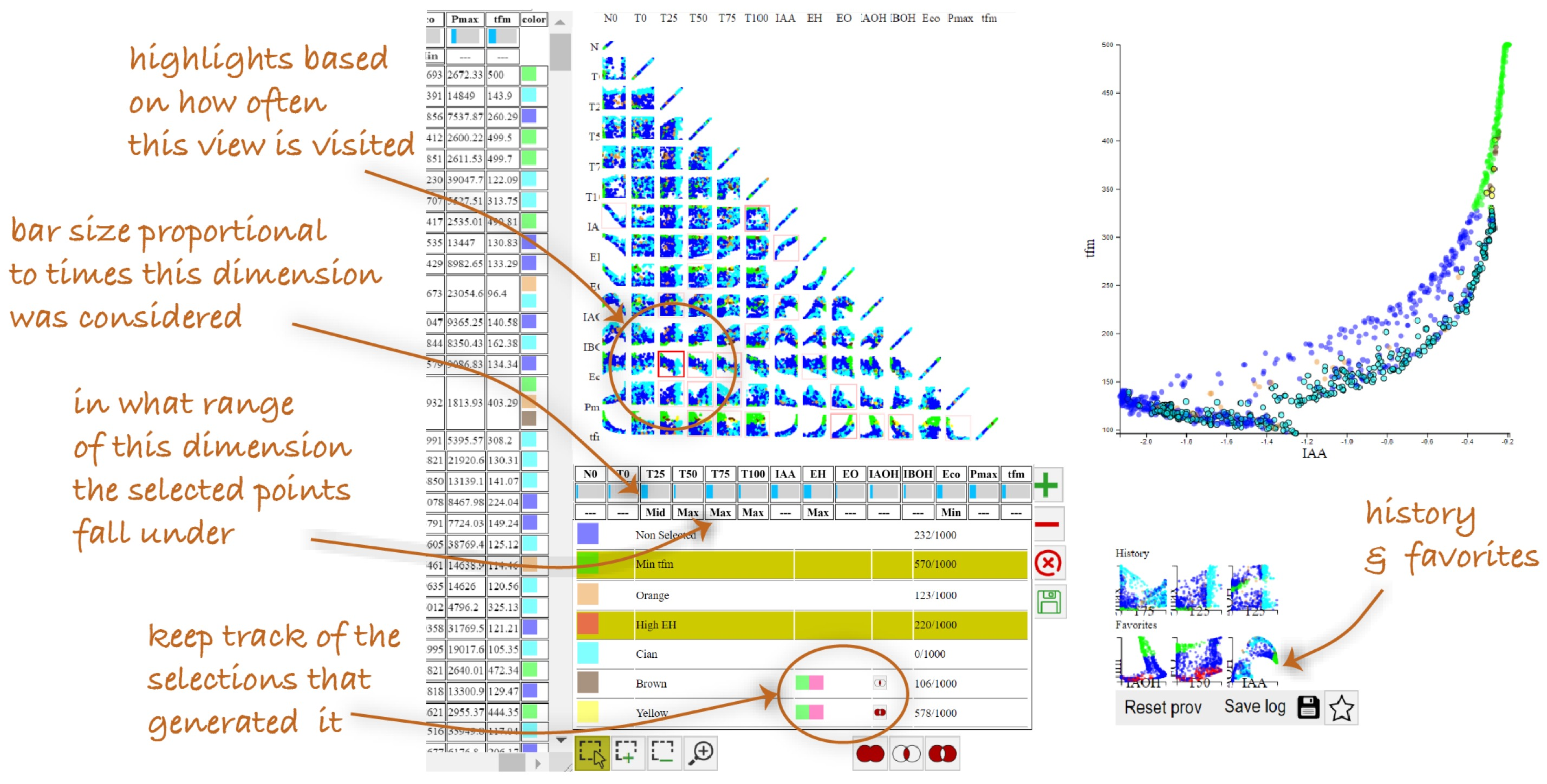 Screenshot of the VisProm prototype, featuring a scatterplot matrix, a detailed scatterplot, a table of parameters, and scatterplot thumbnails representing views explored previously.