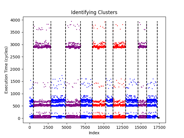 Different execution clusters for the EKF2 program of KDBench