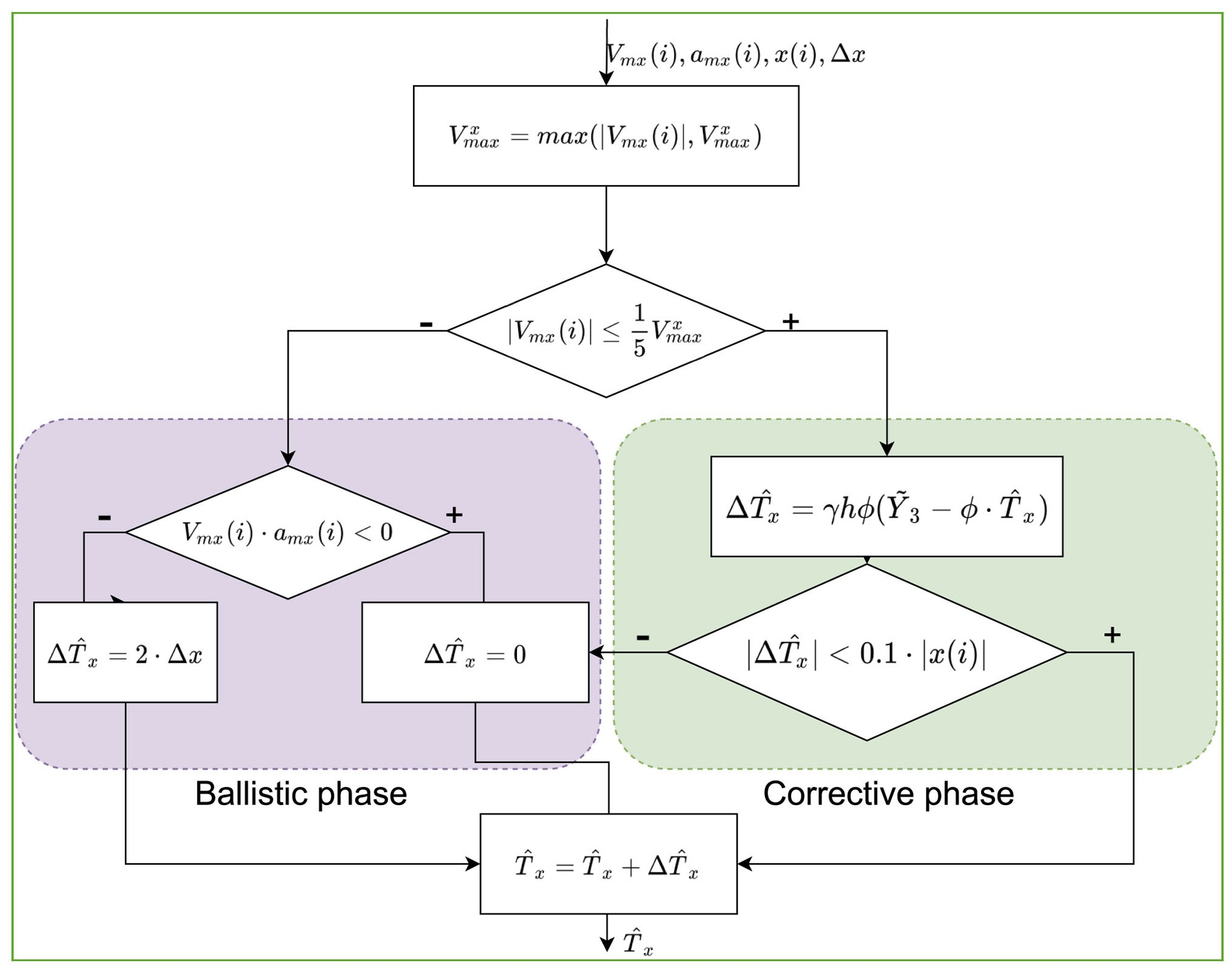 Represents the switched model diagram to takes into account the commutation between the correction and ballistic phases in pointing tasks.