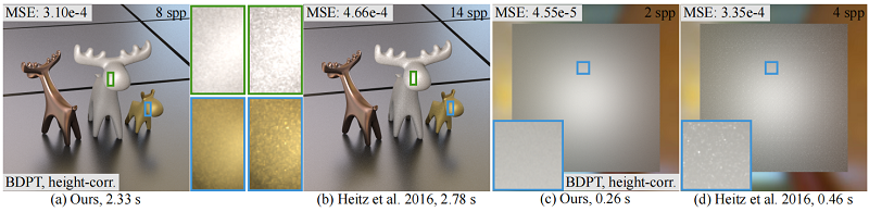Comparison between our method for computing multiple bounces in microfacet BSDFs and previous work by Heitz et al. [2016]. Our method is less noisy for the same computation time.