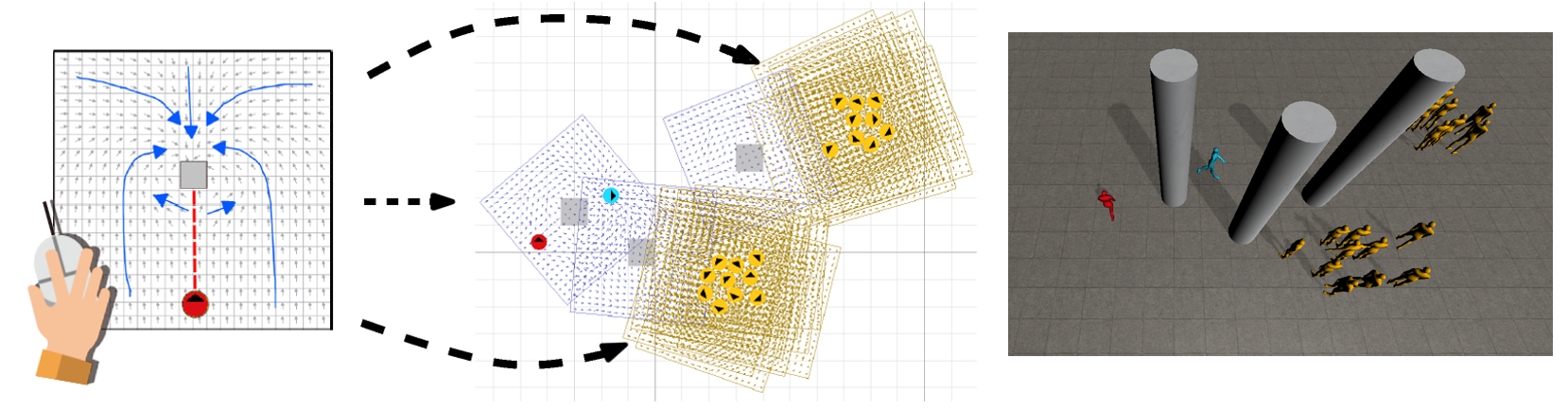 We present interaction fields (IFs) for sketch-based design of local agent interactions in crowd simulation. Left: A user sketches guide curves (shown in blue), which are converted to an IF grid.
The purpose of this specific IF is to let agents move behind one object to hide from another. Middle: 2D top view of the simulation. We let all gray obstacles and orange agents emit this IF. The blue agent perceives these IFs, causing it to hide from the red agent. Right: 3D impression of this scenario, combined with body animation per agent.
