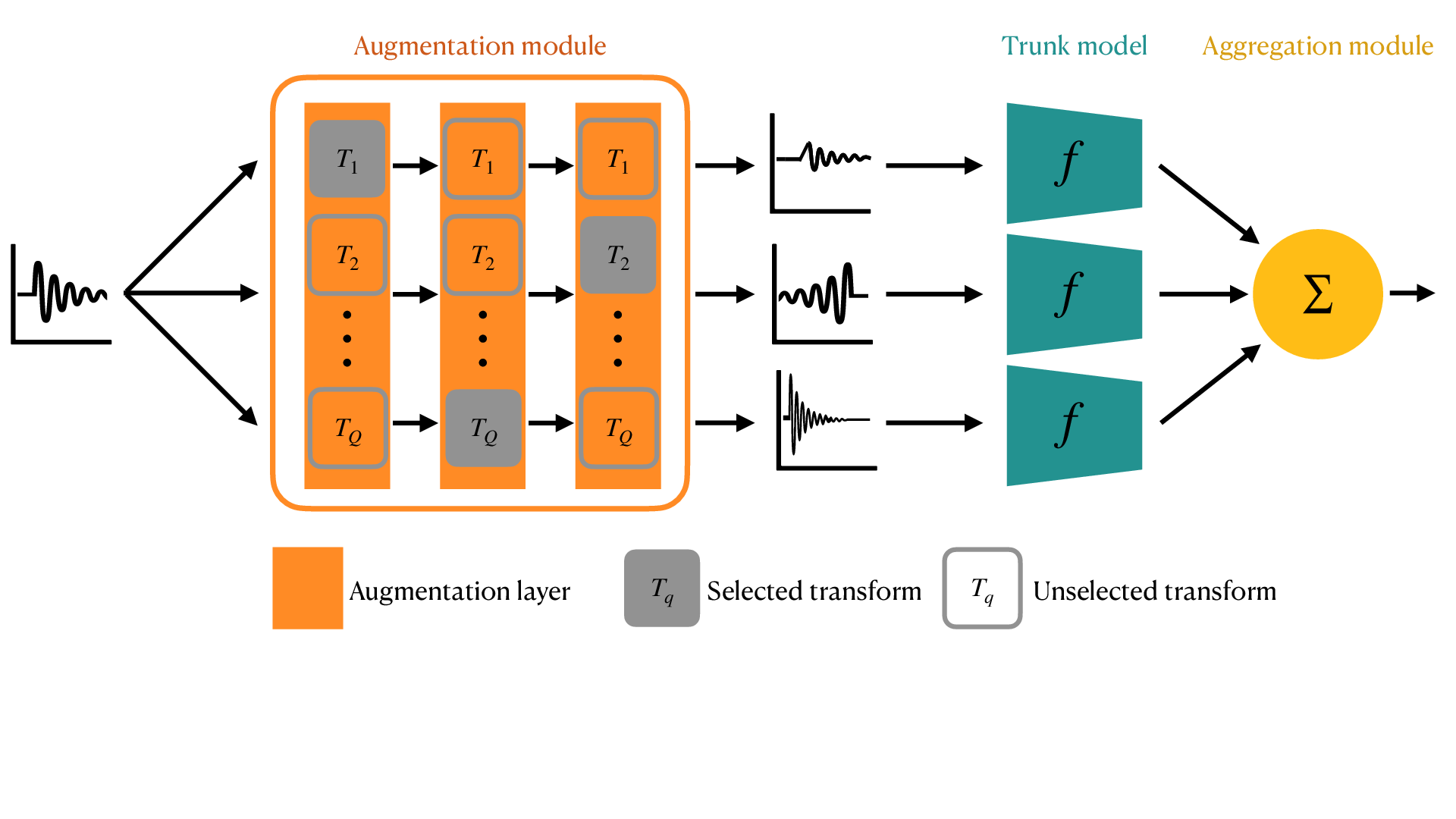 General architecture of AugNet. Input data is copied C times and randomly augmented by the augmentation layers forming the augmentation module. Each copy is then mapped by the trunk model f, whose predictions are averaged by the aggregation module. Parameters of both f and the augmentation layers are learned together from the training set.