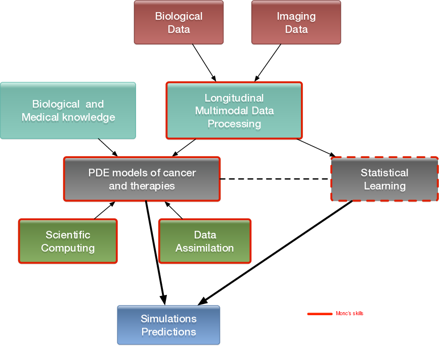 General strategy of the team to build meaningful models in oncology.