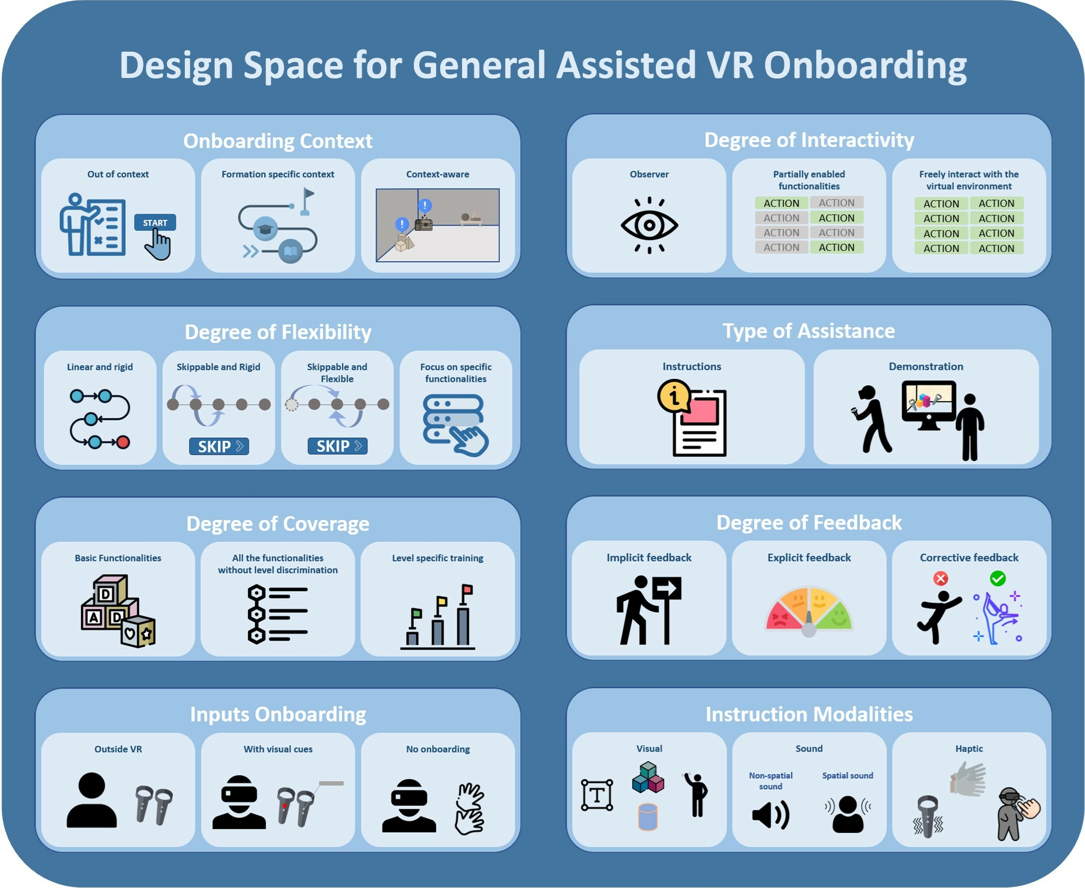 Visual representation of the design space for VR onboarding