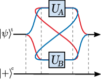 By allowing the structure of a circuit to be controlled by a quantum system, one can perform certain computations more efficiently. Such “quantum control structures” can be formally studied as higher-order quantum operations, leading to a generalisation of quantum circuits.