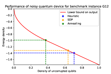 Estimate as to when a noisy quantum device loses advantage compared to established efficient classical methods in terms of the density of uncorrupted qubits for one instance of the GSET (a set of instances of hard combinatorial optimization problems that are used to benchmark solvers). We see that even when only a fraction of the qubits have been corrupted (roughly one in 4), the noisy quantum computer is already expected to loose advantage against heuristic methods.