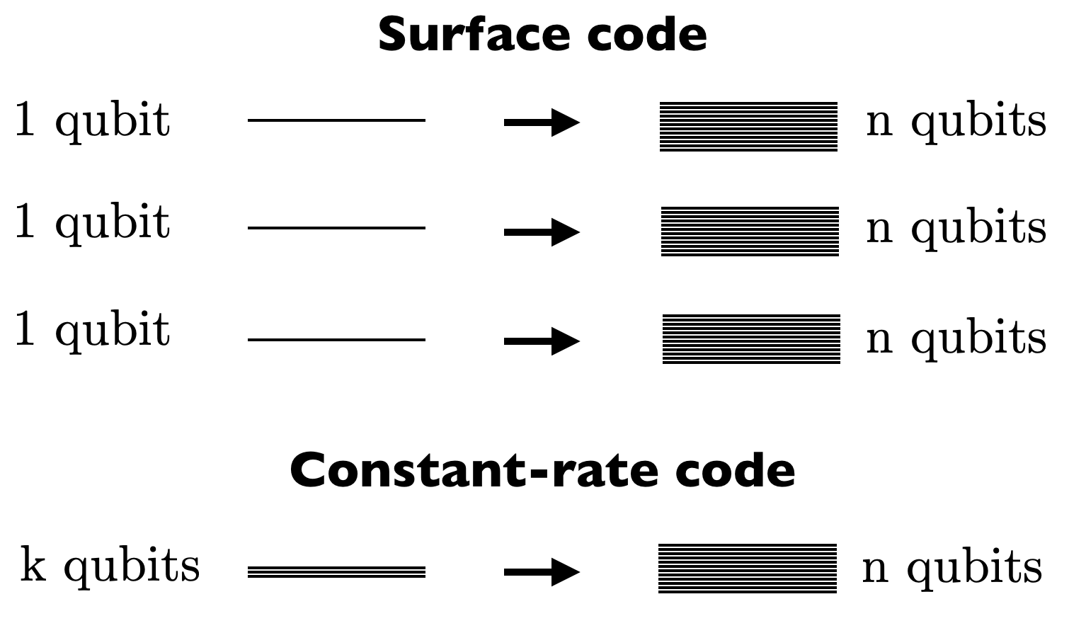 When using the surface code for fault-tolerance, each qubit of the original circuit is encoded in a separate block, leading to a large memory overhead. When using constant-rate codes, all the qubits of the original circuit are encoded in the same block which leads to important savings in terms of overhead.