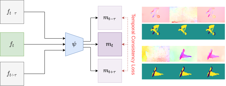 Unsupervised space-time network for temporally-consistent segmentation of multiple motions. (Left) Principle diagram of our space-time multiple motion segmentation network ψ\psi , taking as input a space-time sub-volume composed of three flow fields sampled every τ\tau  time instants and delivering a sub-volume of three coherent segmentation maps. (Right) Results obtained with our method on two cases of amodal segmentation, in fact corresponding to a repeated image in the video file mimicking a stop (first row contains optical flow input, second row displays motion segments).