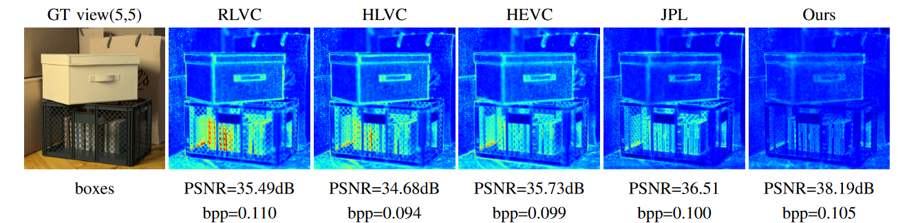 Averaged reconstruction error maps of decompressed light fields, when using the Jpeg-Pleno standard (JPL), the HEVC compression standard, and deep learning-based video compression solutions (RLVC, HLVC). We can see that our low-rank constrained neural radiance field representation gives a better reconstruction quality (error map with lower values, higher PSNR)